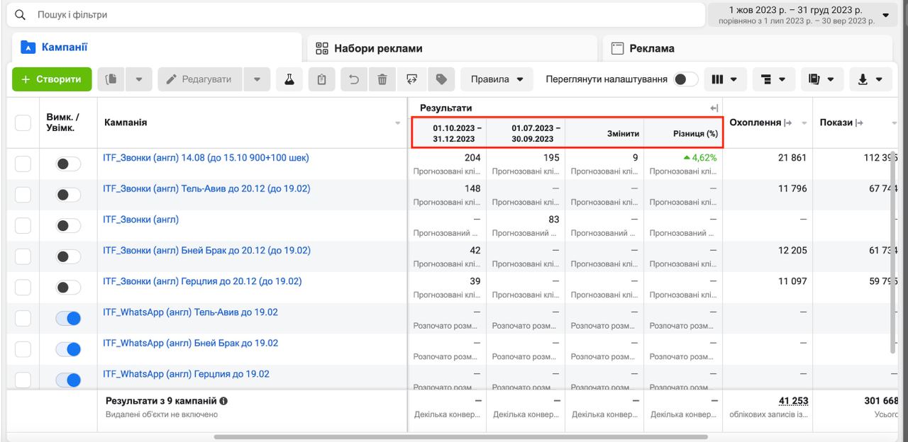 Порівняльні результати