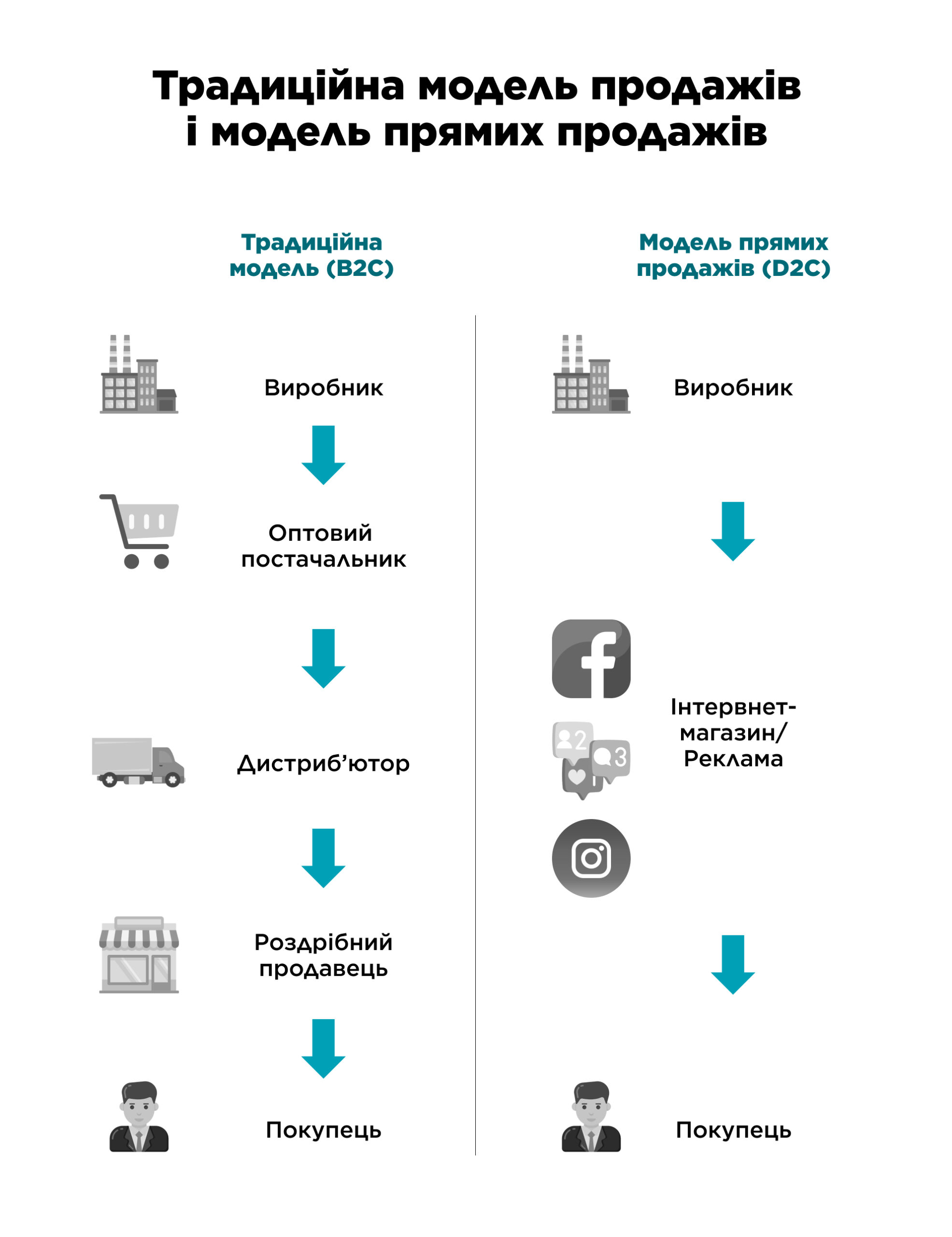 D2C модель продаж