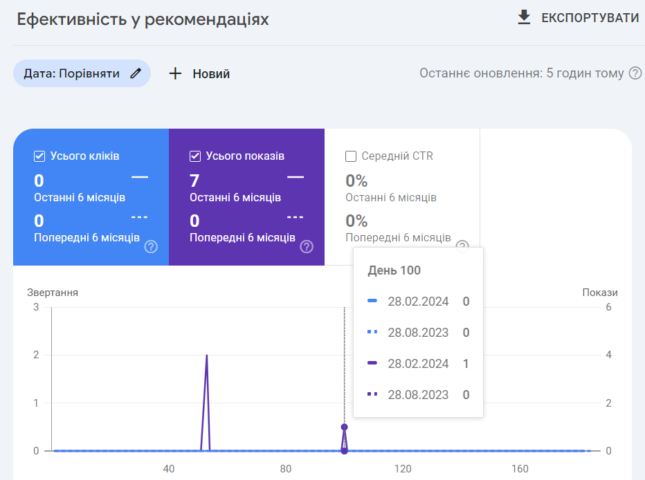 Порівняння KPI в