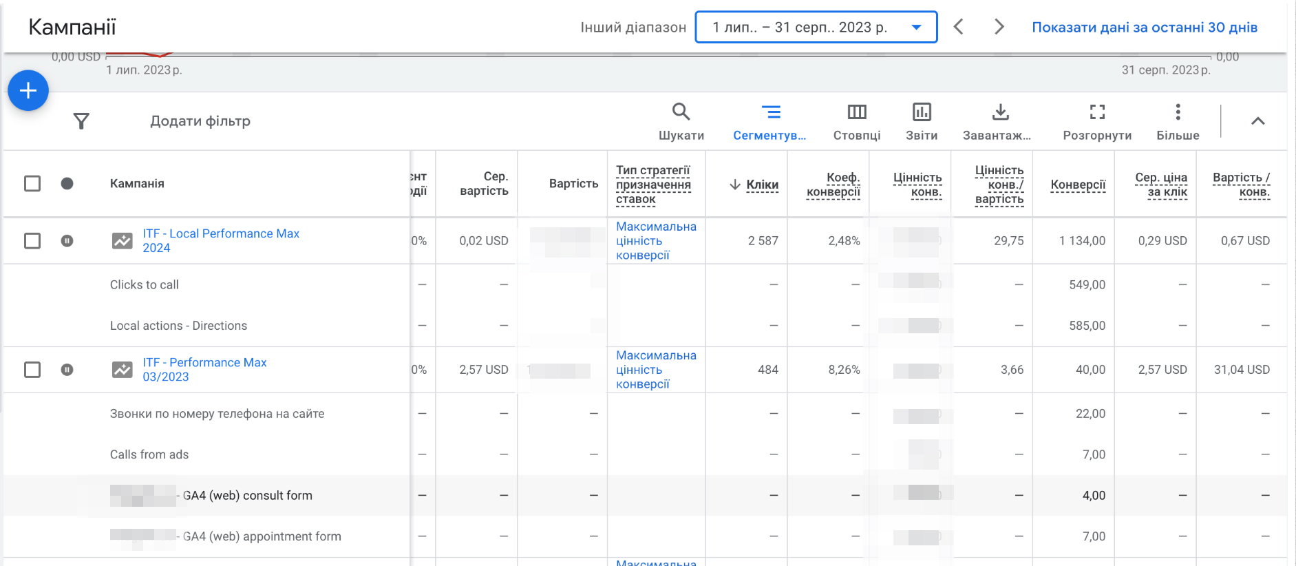 Робота кампаній Google Ads в