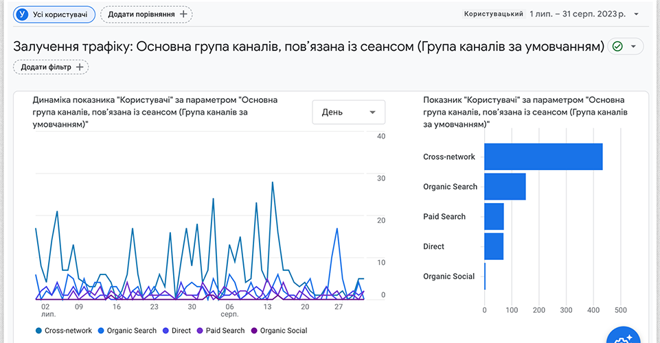Дані GA4 з залучення трафіку