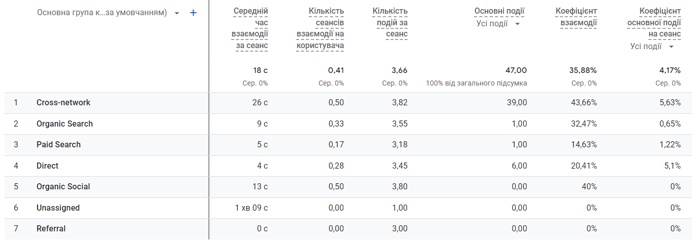 Дані GA4 з залучення трафіку