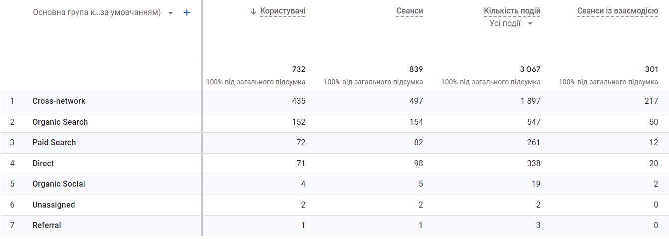 Дані GA4 з залучення трафіку