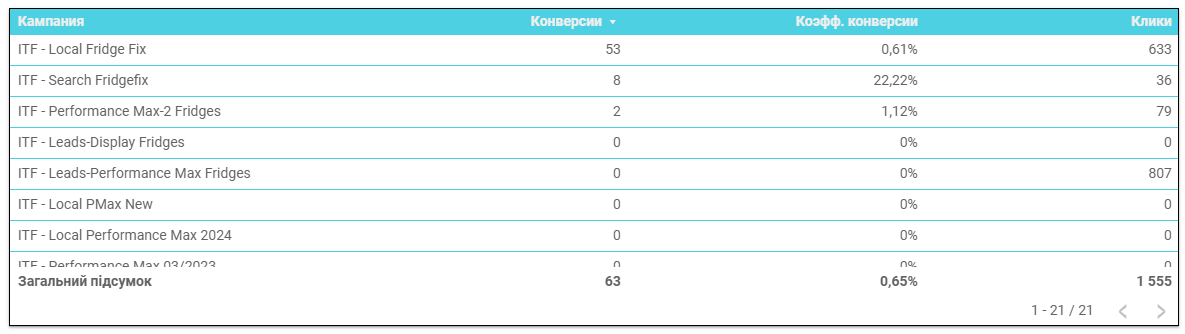 1 місяць роботи