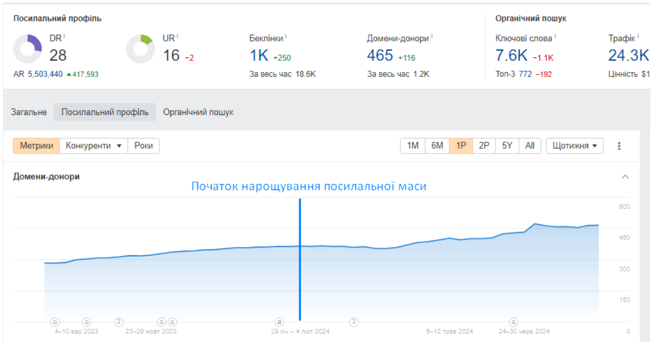 Динаміка нарощування