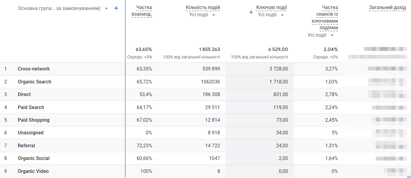 Key events by traffic source