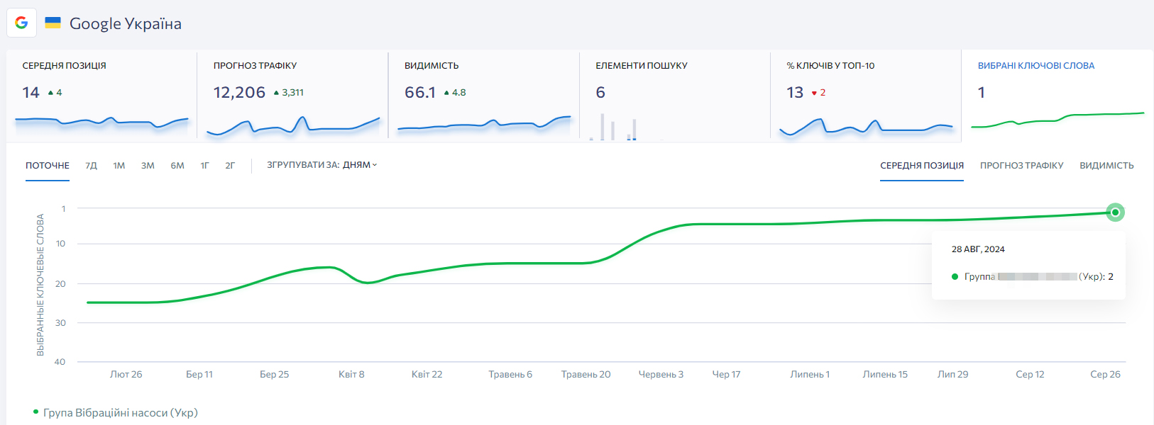 Зростання позицій для