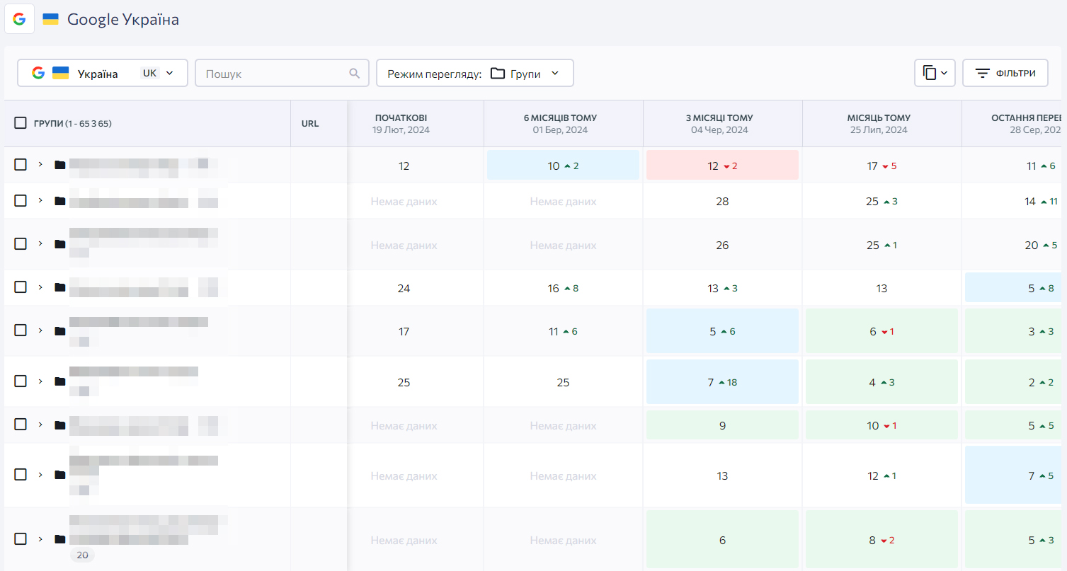 Динаміка зростання
