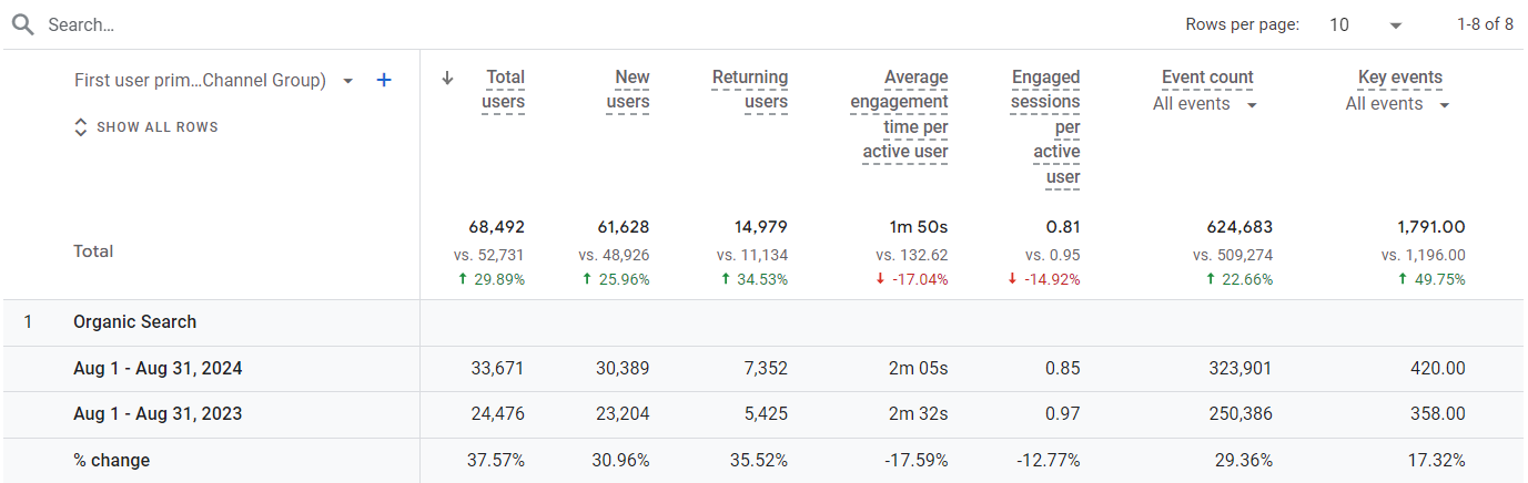 Порівняння залучення