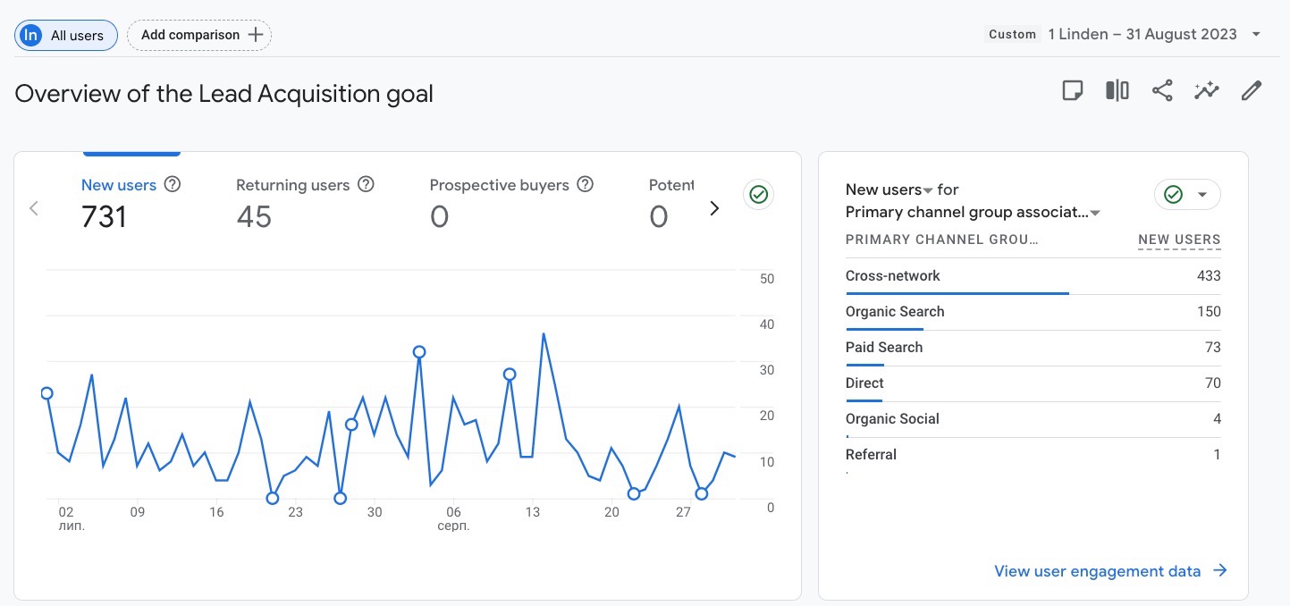 канали залучення трафіку