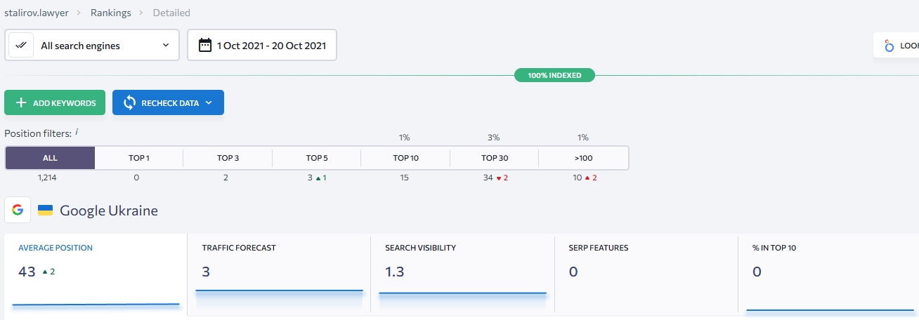 топ запити сталіров