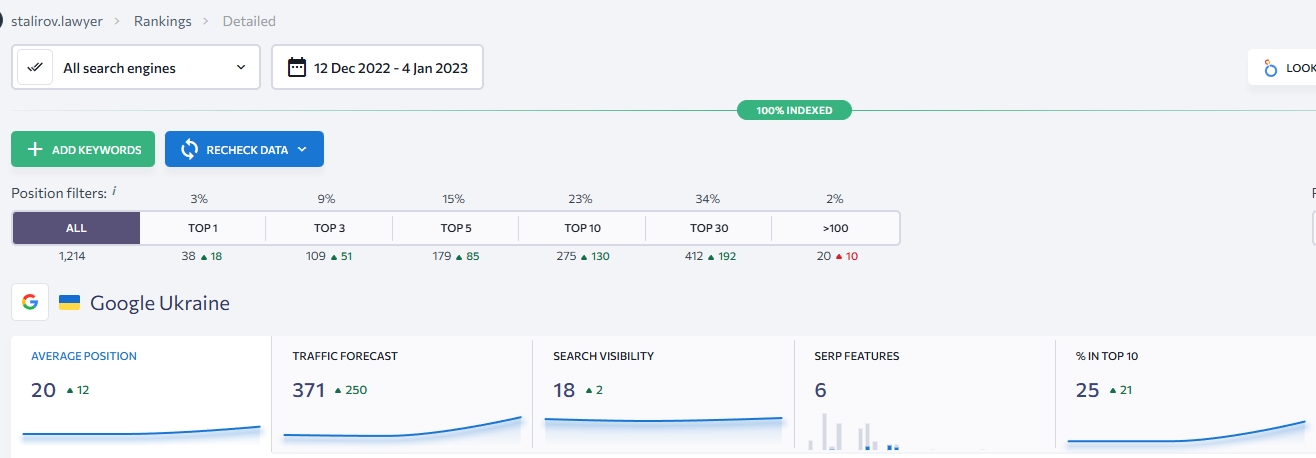 ключові запити сталіров