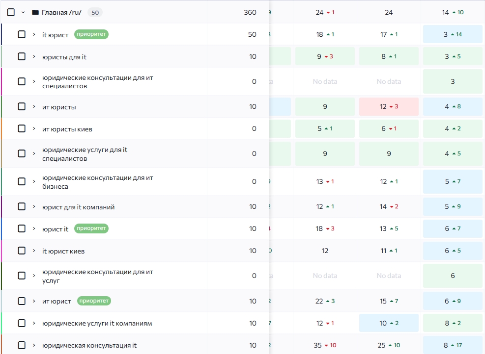 ключові запити ранжування