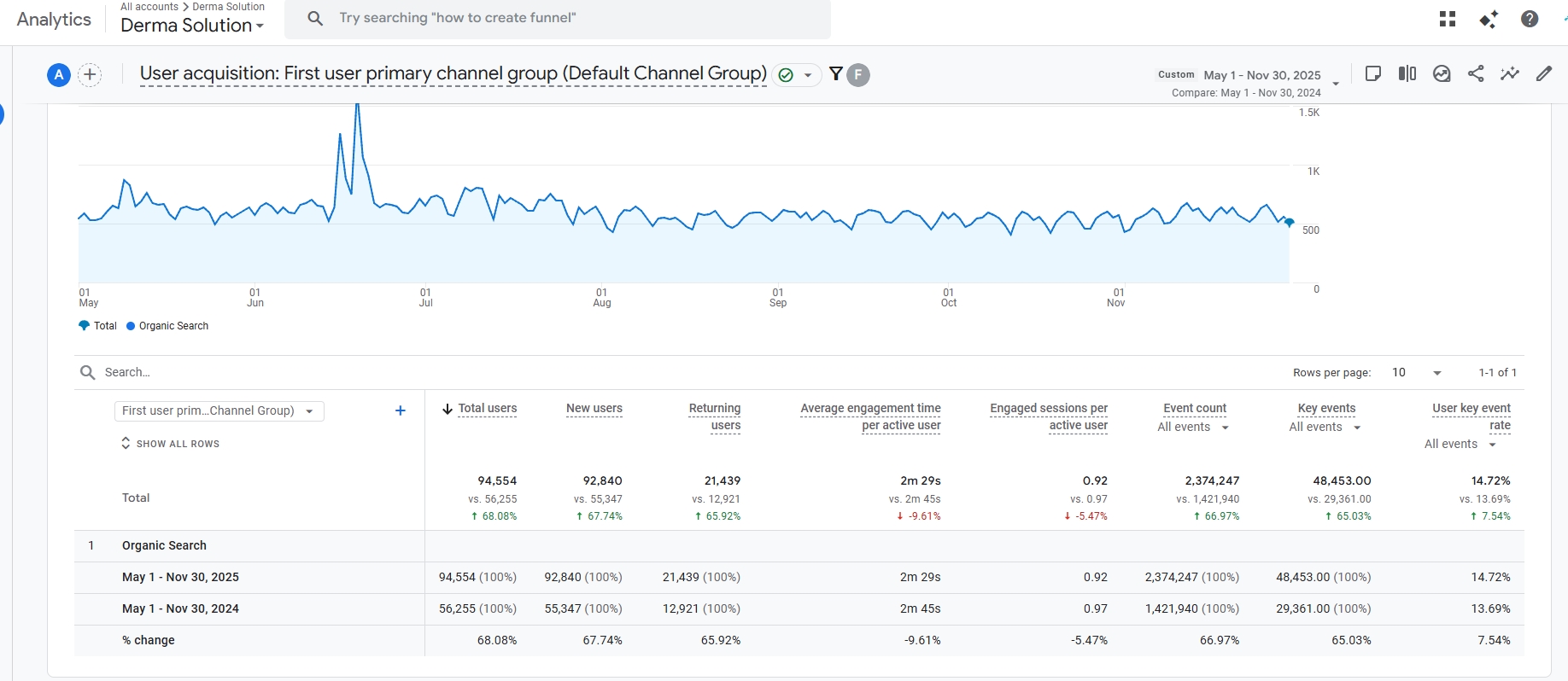 трафік порівняння дерма 2025