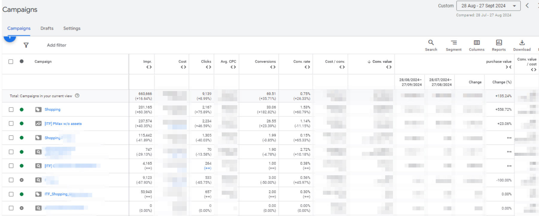 Цінність конверсій