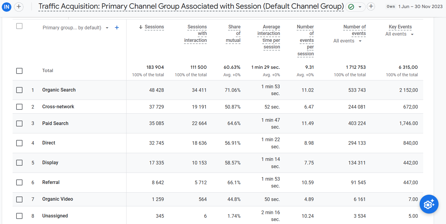 Трафік червень листопад 2023