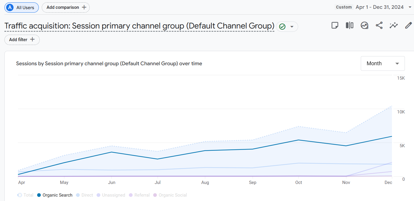 загальний трафік