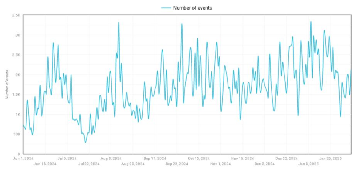 кількість подій