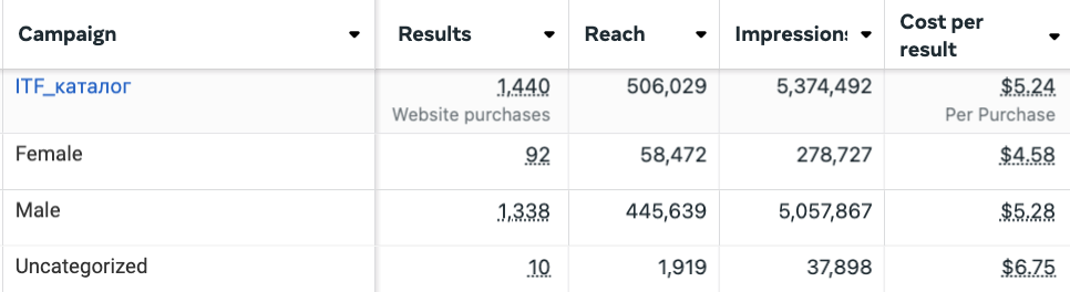розбивка на аудиторії