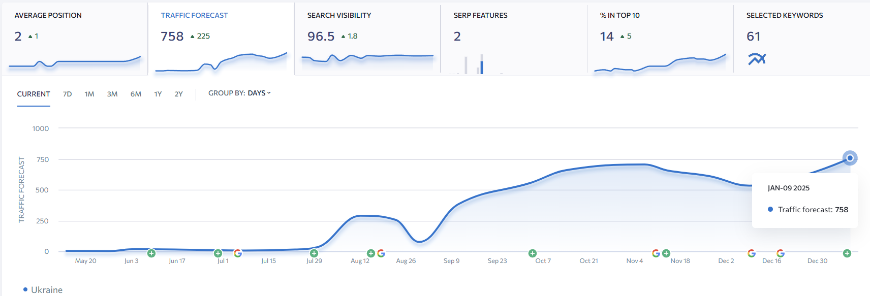 середня позиція