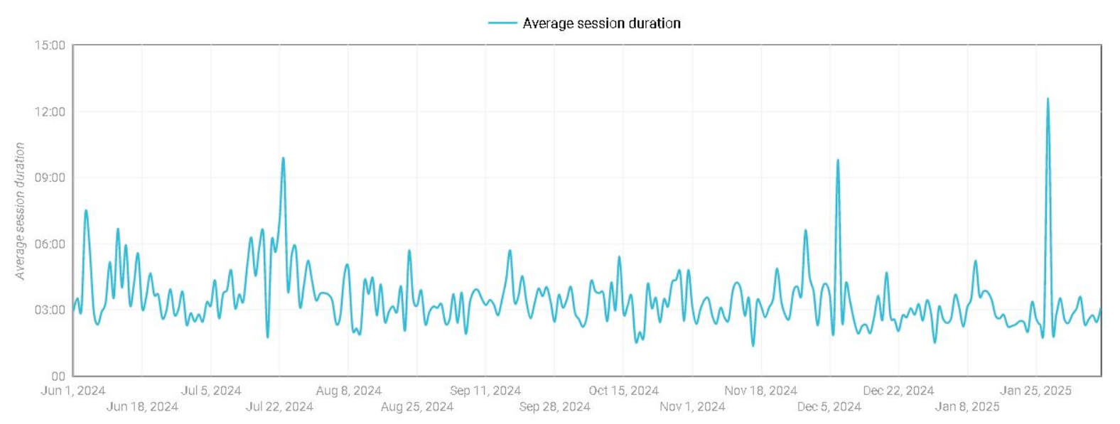 час відвідувача на сайті