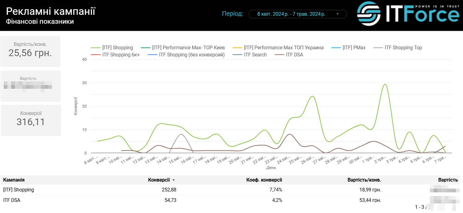 Фінансові показники