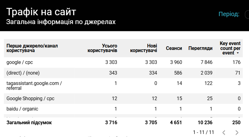 Інформація по джерелах