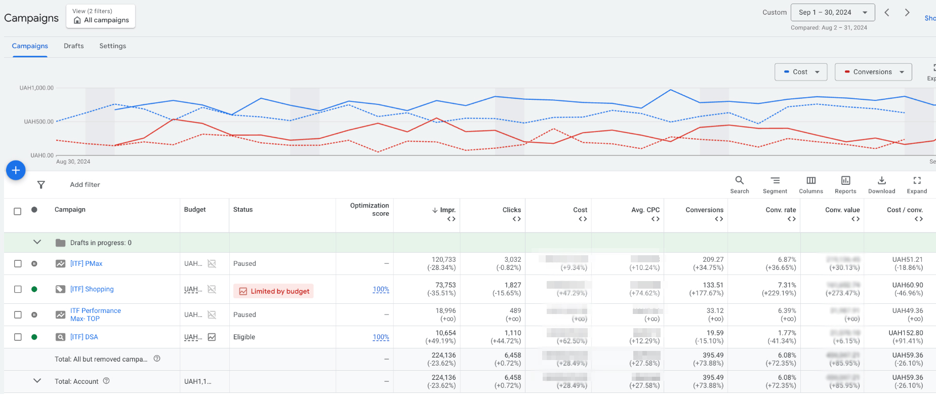 Дані Google Ads щодо