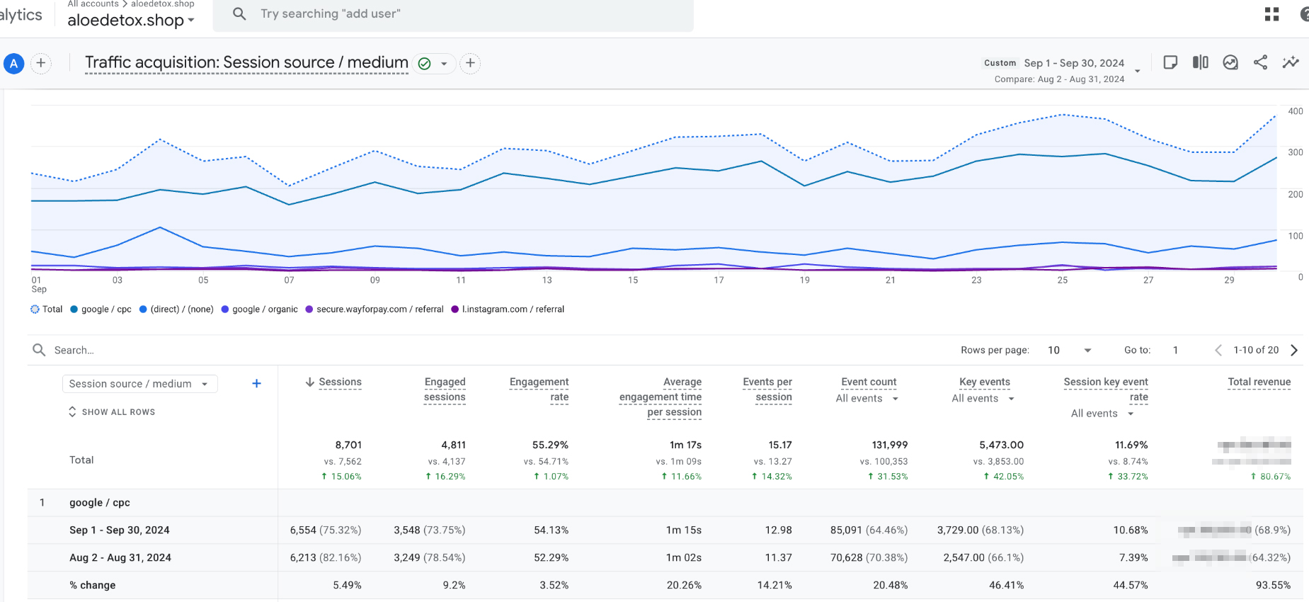 Google Analytics про ефективність