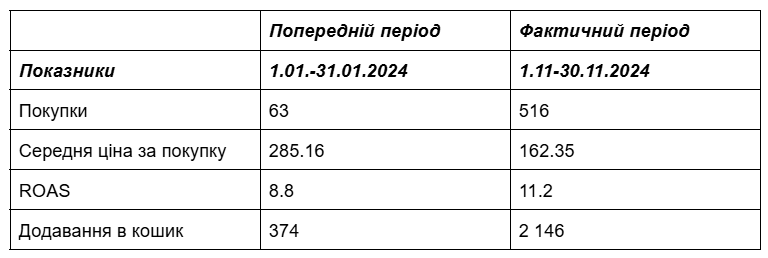 Порівняльні дані за січень