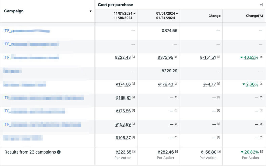 Порівняльні дані за січень