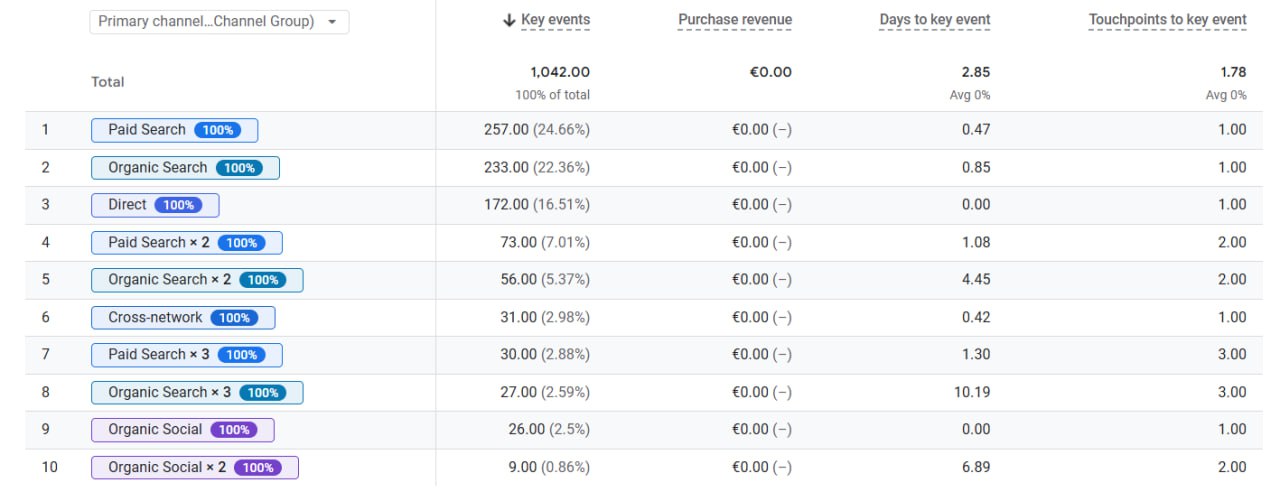 шляхи атрибуції chronocash