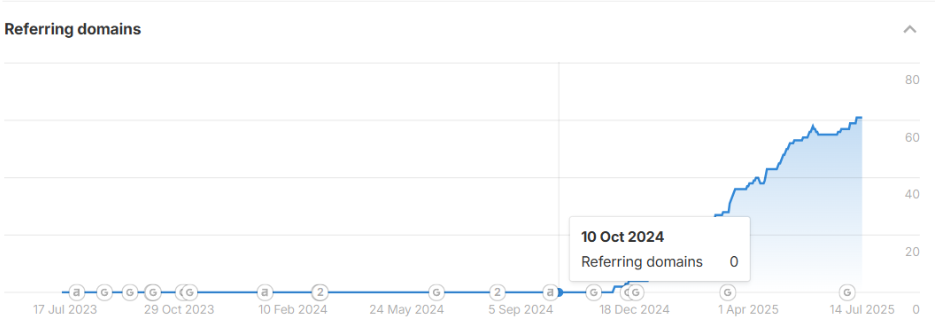 домени ДО парфумерія