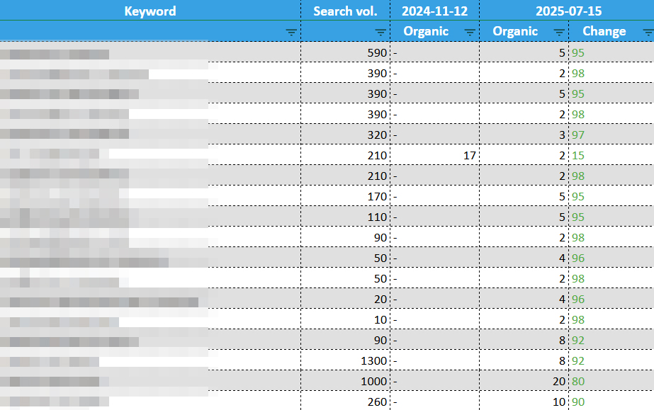 динаміка запитів ру