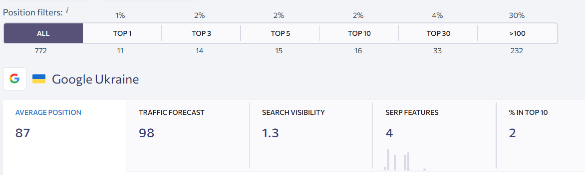 позиції ДО парфумерія