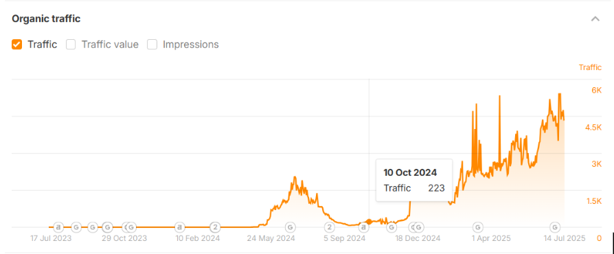 трафік ДО парфумерія
