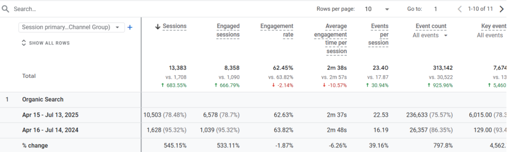 трафік після seo просування