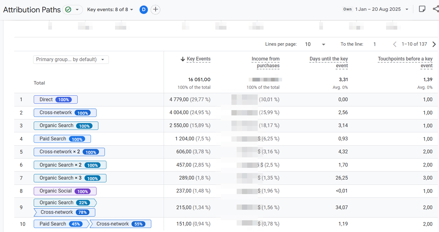 Канали покупки квіти США