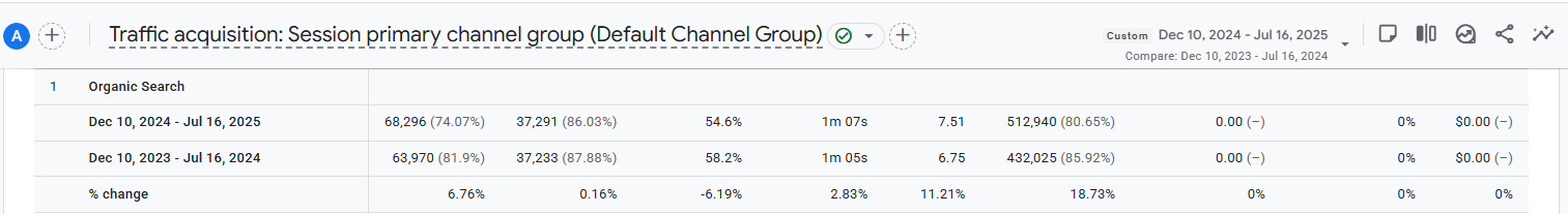 порівняння минулий рік