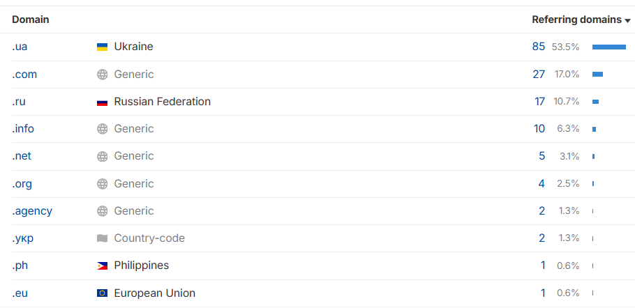 домени ДО seo алюмінієвий