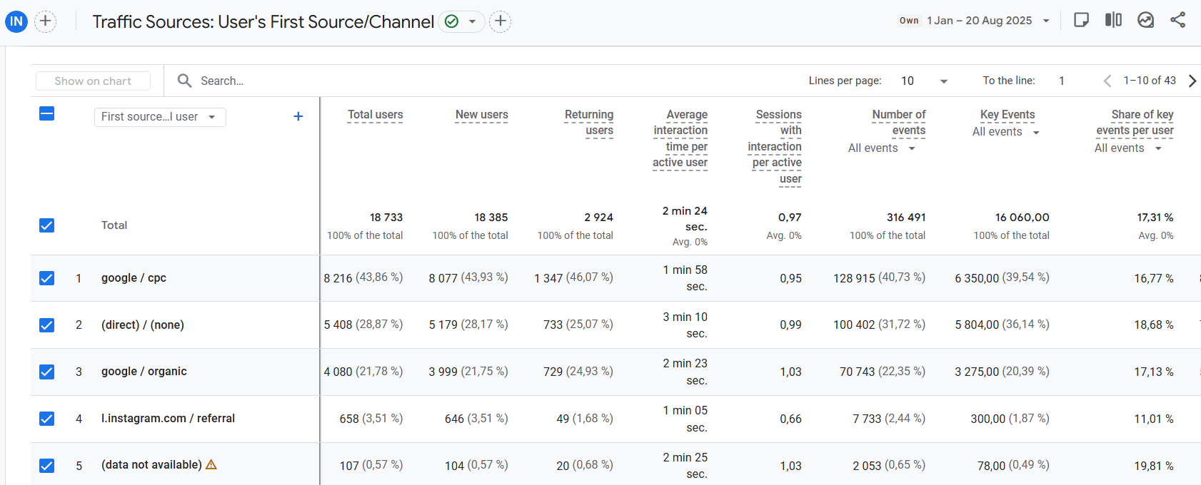 Трафік загалом квіти