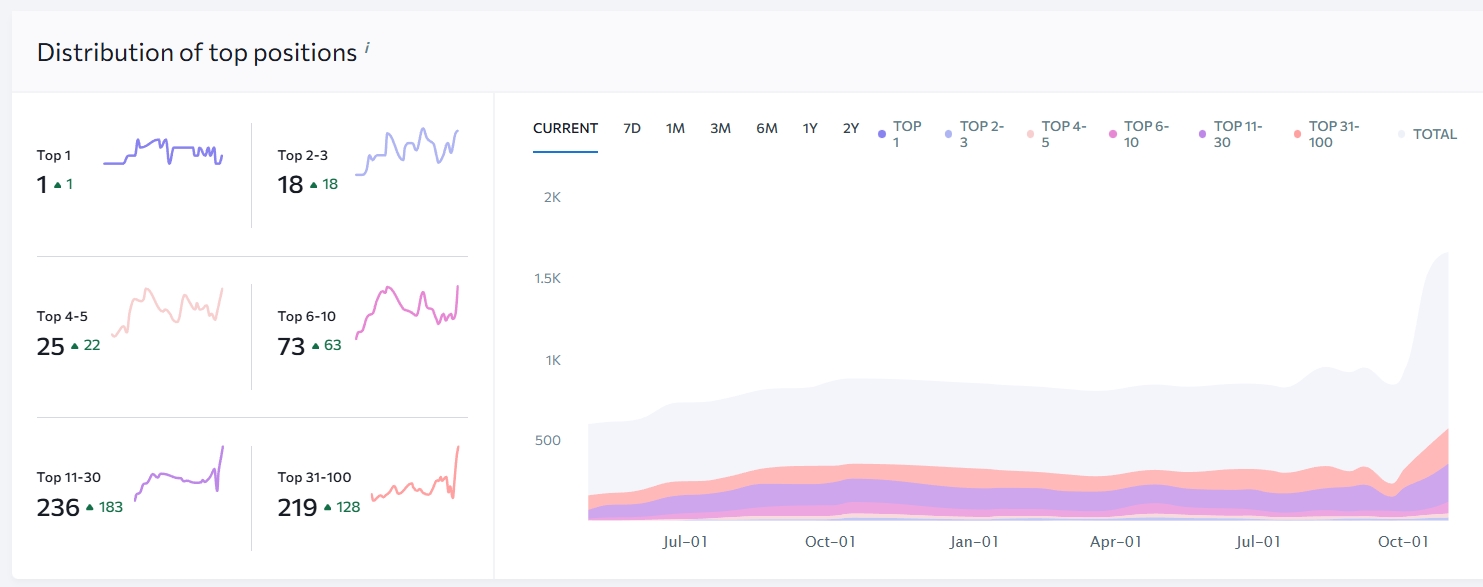 семантика топ