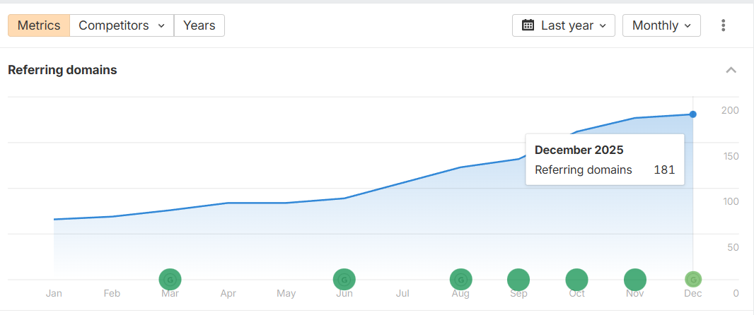 лінкбілдинг домени