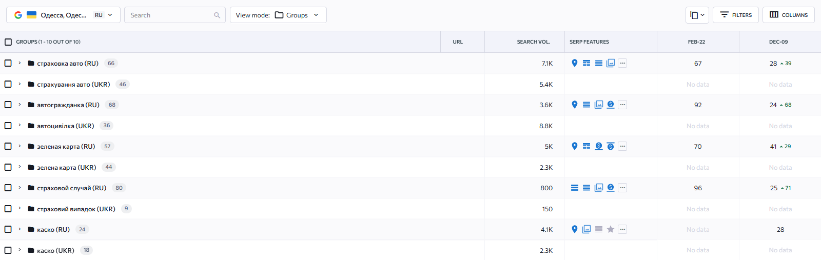 Комплексний маркетинг (SEO + PPC) для страхової компанії