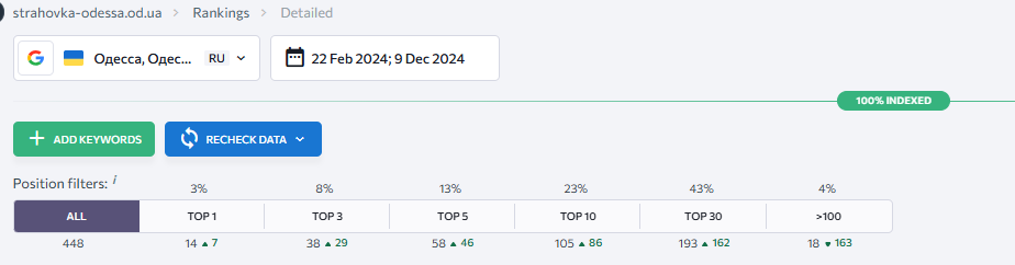 запити топ ру