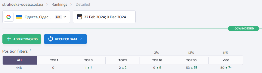запити топ укр