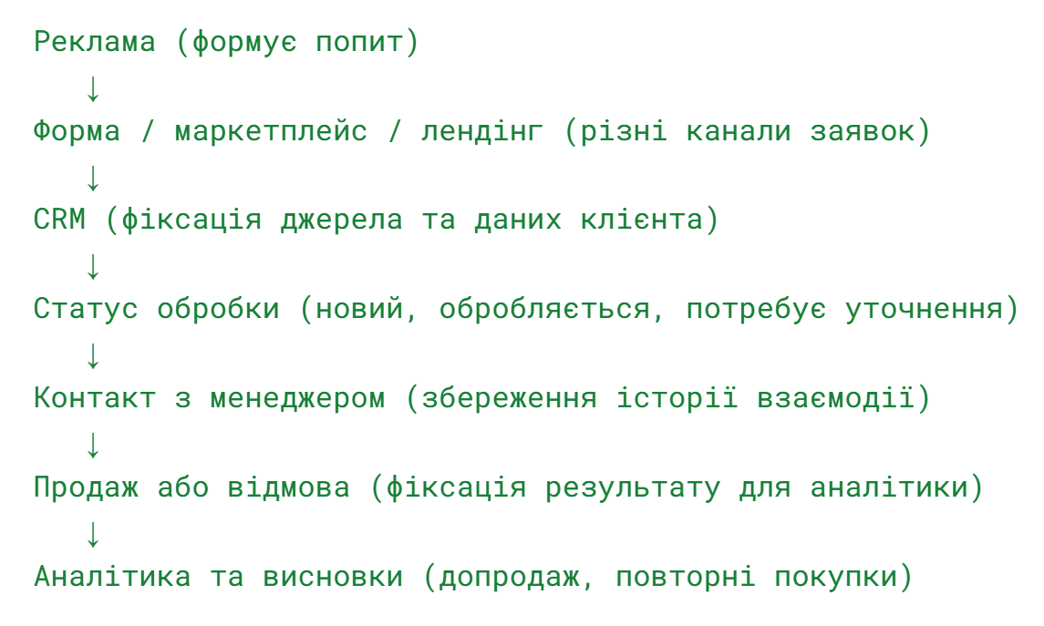 реальний шлях