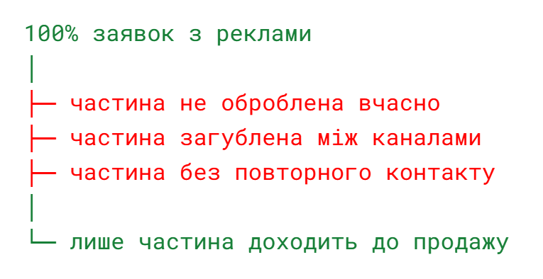 Схема витрат