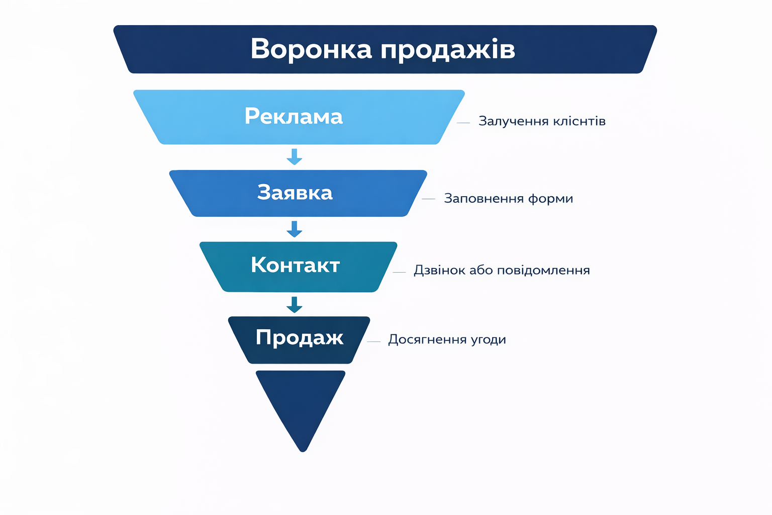 воронка lp crm