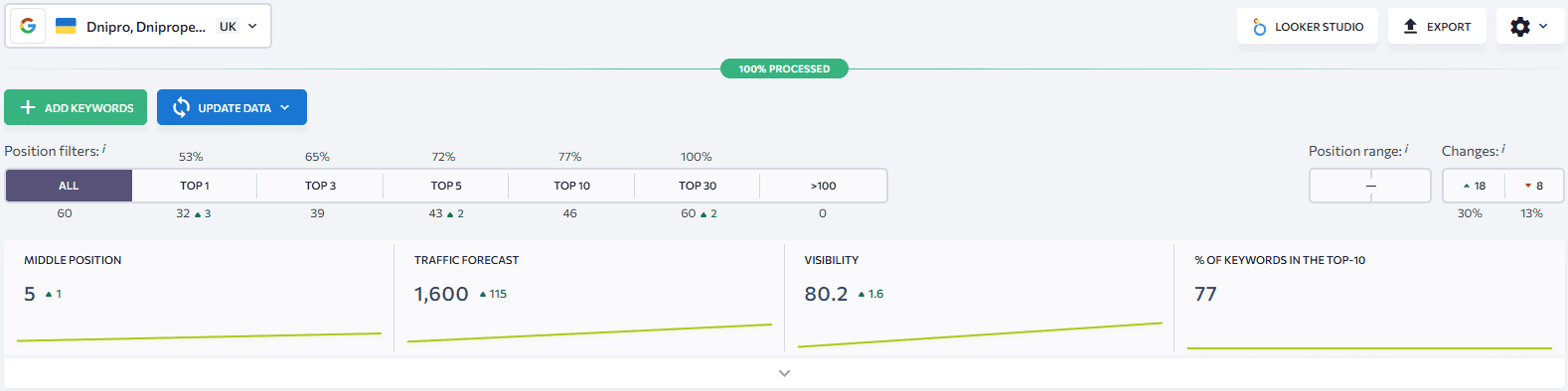 запити дніпро